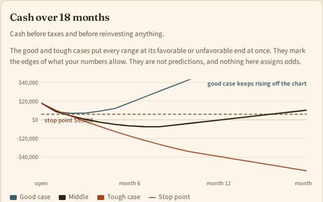 Cash-over-time chart from the break-even tool, showing good, middle, and tough cases against a stop point